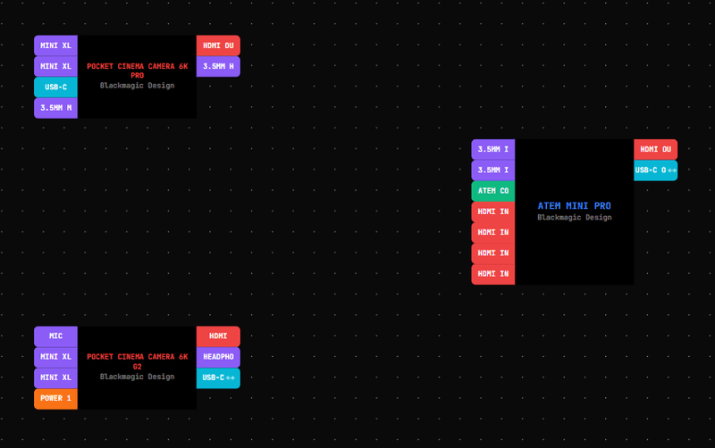 Two Blackmagic Pocket Cinema cameras and an ATEM Mini Pro placed on the Patchify canvas, each showing its named ports
