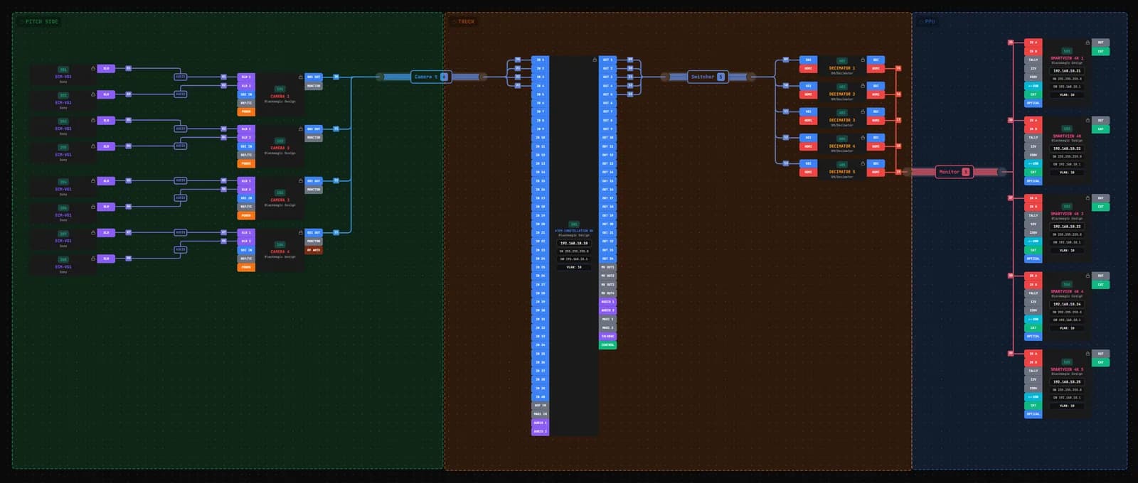 Patchify signal flow diagram of a four-camera outside broadcast: pitch-side cameras and mics, an ATEM Constellation in the truck, and Decimators feeding SmartView monitors, joined by numbered, colour-coded cables